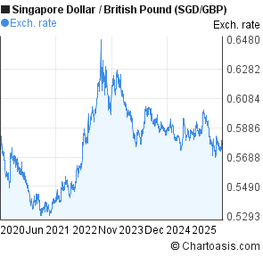 Sgd Gbp Chart 5 Years Singapore Dollar British Pound - 