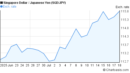 Singapore Dollar to Japanese Yen (SGD/JPY) 1 month forex chart