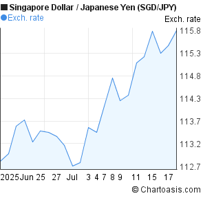 Singapore Dollar to Japanese Yen (SGD/JPY) 1 month forex chart