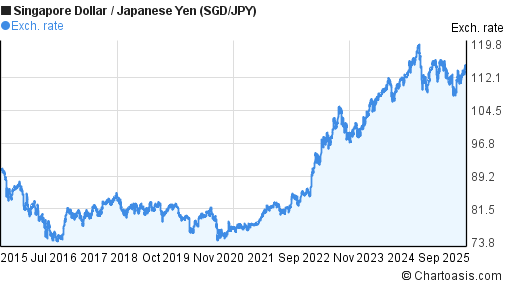 10 Years SGD JPY Chart Singapore Dollar Japanese Yen