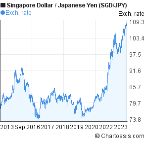 Dollar To Yen 10 Year Chart