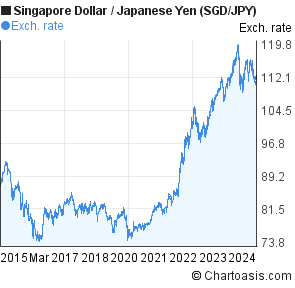 Dollar To Yen 10 Year Chart