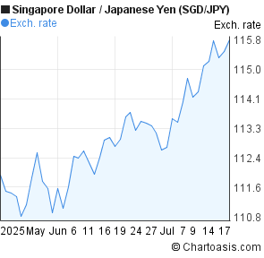 Singapore Dollar to Japanese Yen (SGD/JPY) 2 months forex chart