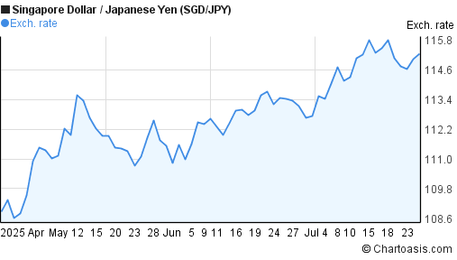 Singapore Dollar to Japanese Yen (SGD/JPY) 3 months forex chart