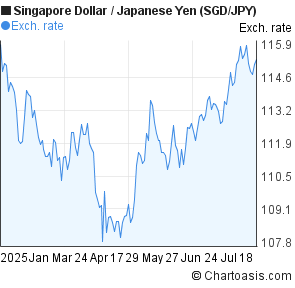 Singapore Dollar to Japanese Yen (SGD/JPY) 6 months forex chart