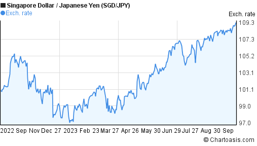 Singapore Dollar To Japanese Yen Chart