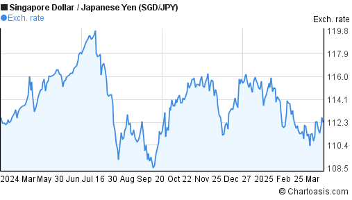 Sgd To Jpy Chart