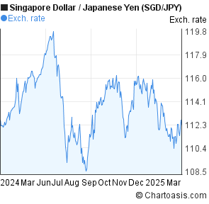 Sgd To Jpy Chart