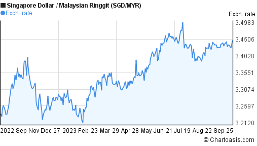 1 year SGDMYR chart. Singapore DollarMalaysian Ringgit