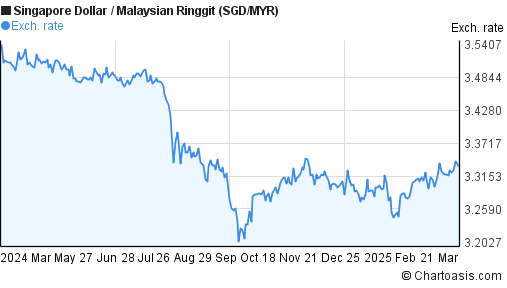 1 year SGDMYR chart. Singapore DollarMalaysian Ringgit