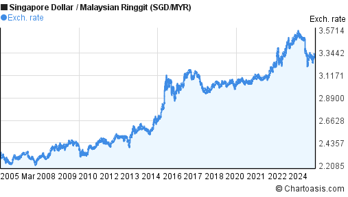 20 years SGD-MYR chart. Singapore Dollar-Malaysian Ringgit