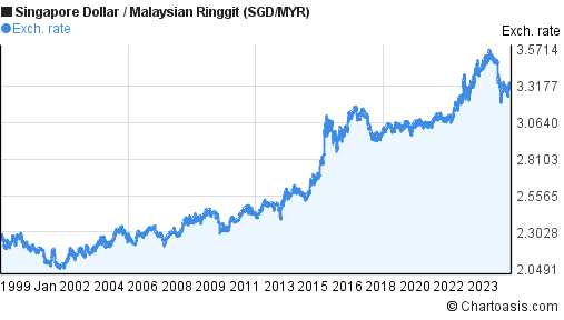 Singapore dollar to malaysian ringgit