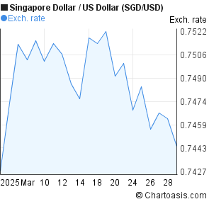 1 Sgd To Usd Chart