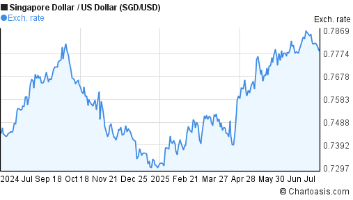 1-year-sgd-usd-chart-singapore-dollar-us-dollar