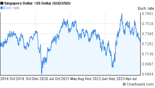 Us Dollar 5 Year Chart