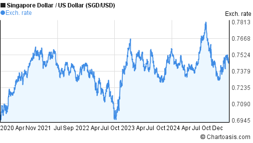 Us Dollar 5 Year Chart