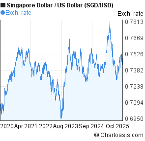 Usd To Sgd Chart 2016