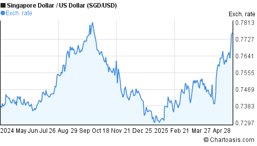 Sgd To Usd Chart