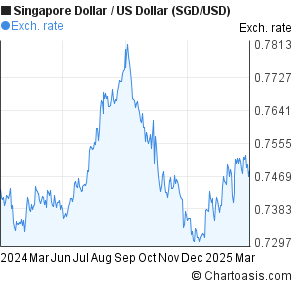 Sgd To Usd Chart