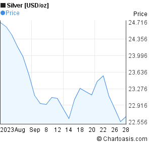 Silver Price Chart 1 Month
