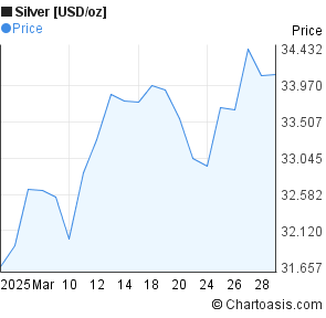 Silver Price Chart 1 Month