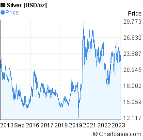 Silver Price Chart 10 Years