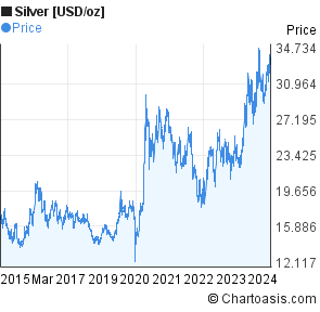 Silver Price Chart 10 Years