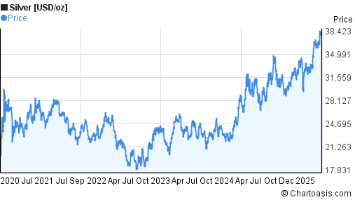 5 years silver chart chartoasis 5 day silver chart