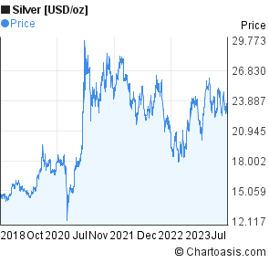 Price Of Silver Chart Last 5 Years