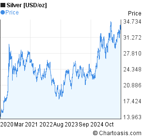 Price Of Silver Chart Last 5 Years