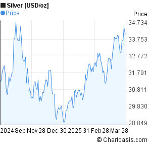 Silver Chart 6 Months