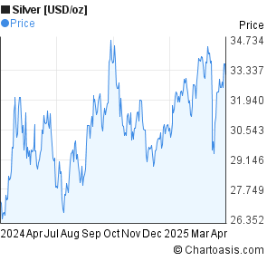 Silver To Usd Chart