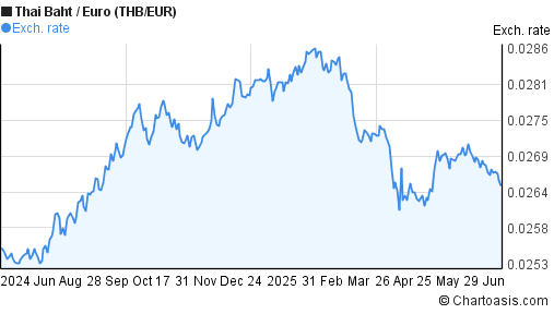 Forex | 1 THB to EUR exchange rate Sep, - 1 Thai Baht to Euro conversion | Finance Ai forex thb eur