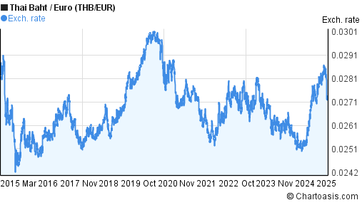 Euro Baht Chart