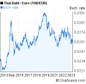 Euro Thai Baht Chart