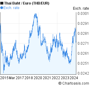 Euro Thai Baht Chart