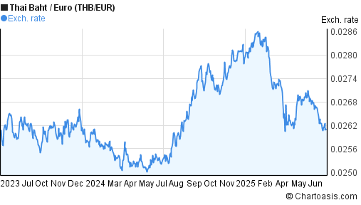 2 Years THB EUR Chart Thai Baht Euro Rates