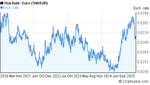 Euro Baht Chart