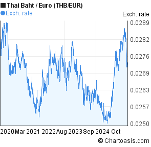 Euro Baht Chart