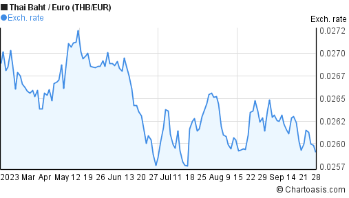 Euro Baht Chart