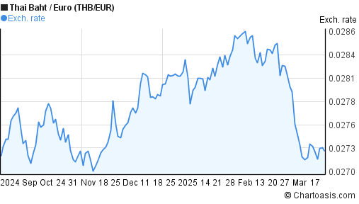 Euro Baht Chart