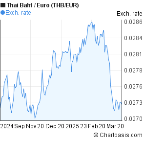 Euro Baht Chart