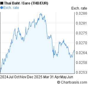 Thai Baht to Euro (THB/EUR) forex chart