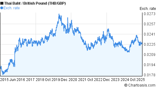 10 Years THB GBP Chart Thai Baht British Pound Rates 10-years-thb-gbp-chart-thai-baht-british-pound-rates