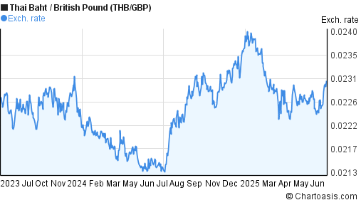 Thai Baht to British Pound (THB/GBP) 2 years forex chart
