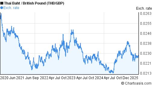 5 Years THB GBP Chart Thai Baht British Pound Rates currency-of-thailand-thai-baht-blog-mintage-world