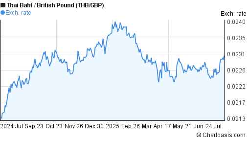 Thai Baht to British Pound (THB/GBP) forex chart