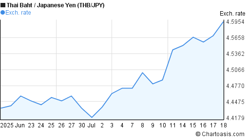 Thai Baht to Japanese Yen (THB/JPY) 1 month forex chart