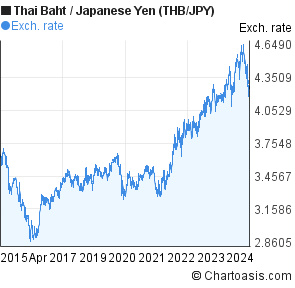 Thai Baht to Japanese Yen (THB/JPY) 10 years forex chart