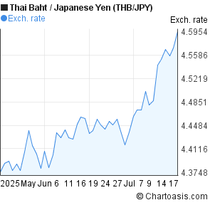 Thai Baht to Japanese Yen (THB/JPY) 2 months forex chart